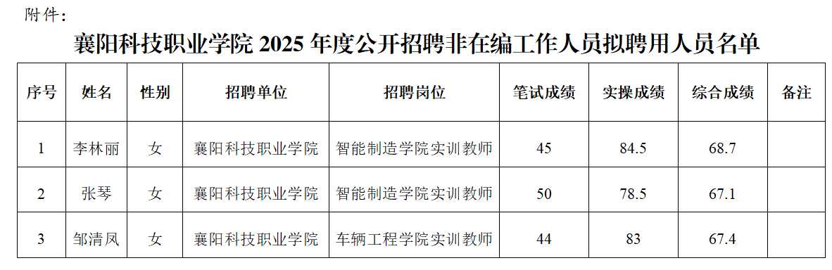 襄阳科技职业学院2025年度公开招聘非在编工作人员拟聘用人员名单